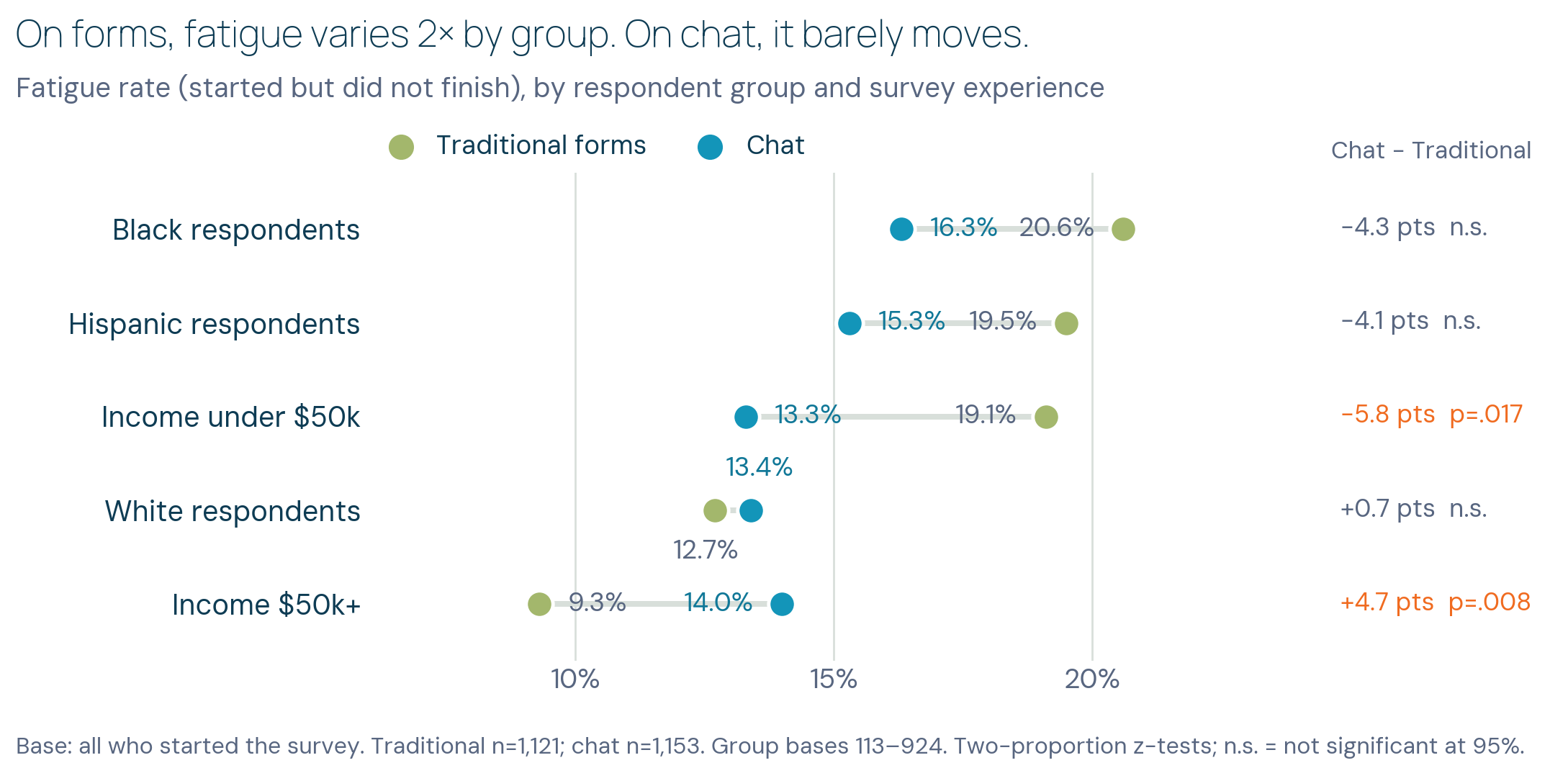 Fatigue by respondent group: forms vary widely, chat holds steady