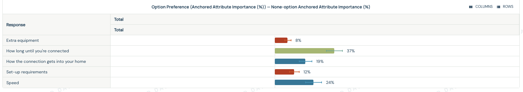 None-option anchored attribute importance report with a percentage for each tested attribute