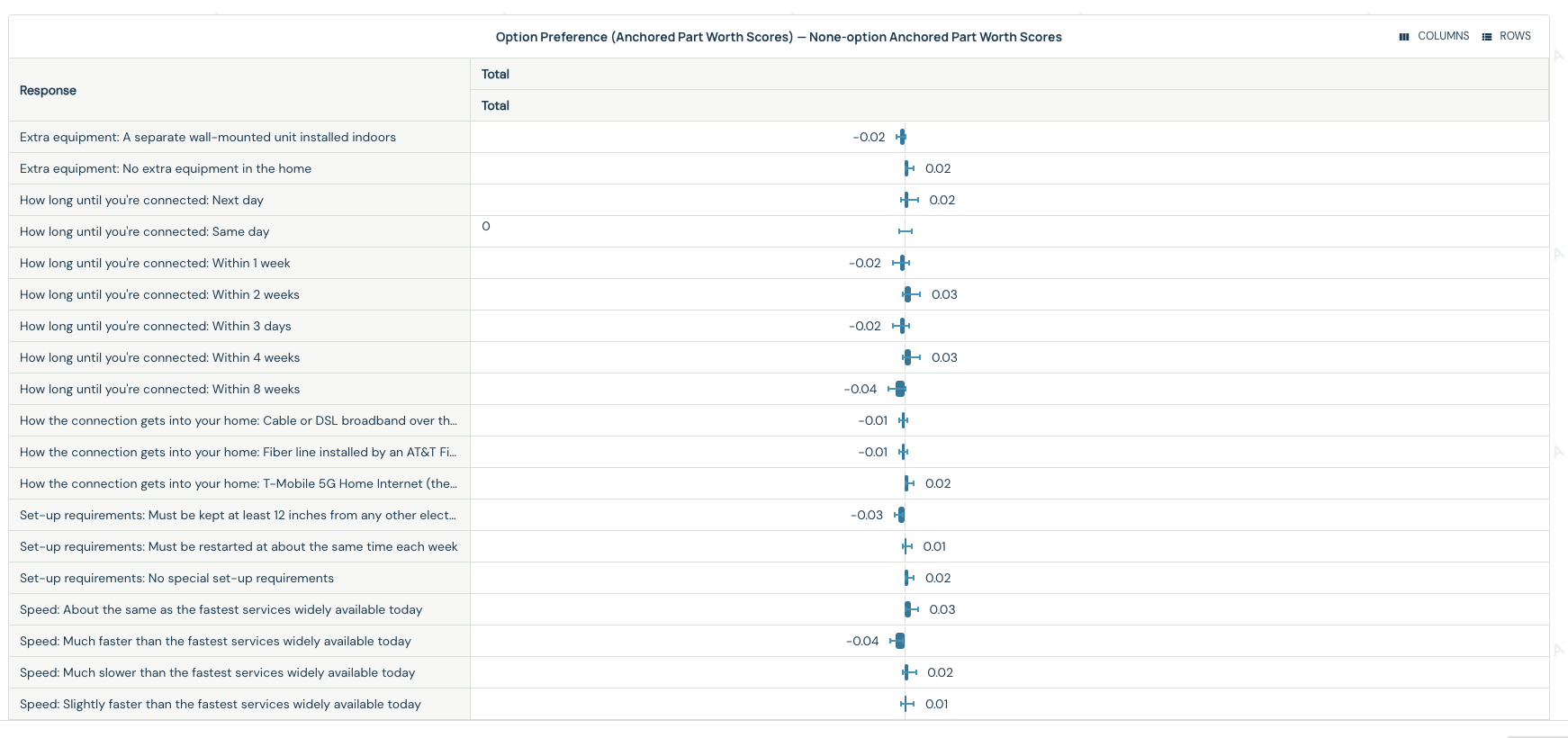 None-option anchored part-worth report with attribute-level scores and uncertainty whiskers