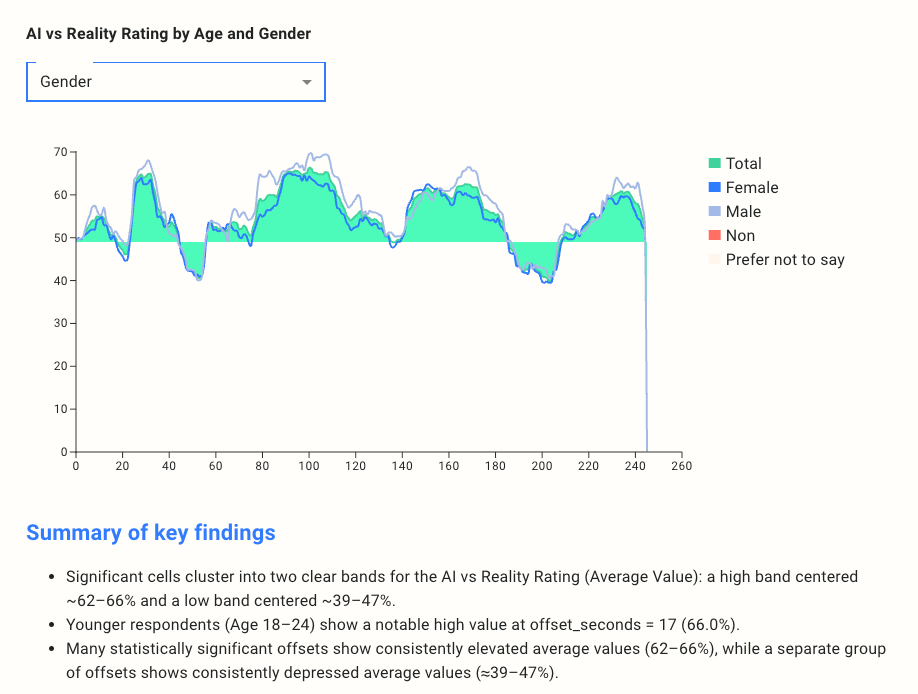 AI vs Reality Rating by Age and Gender chart