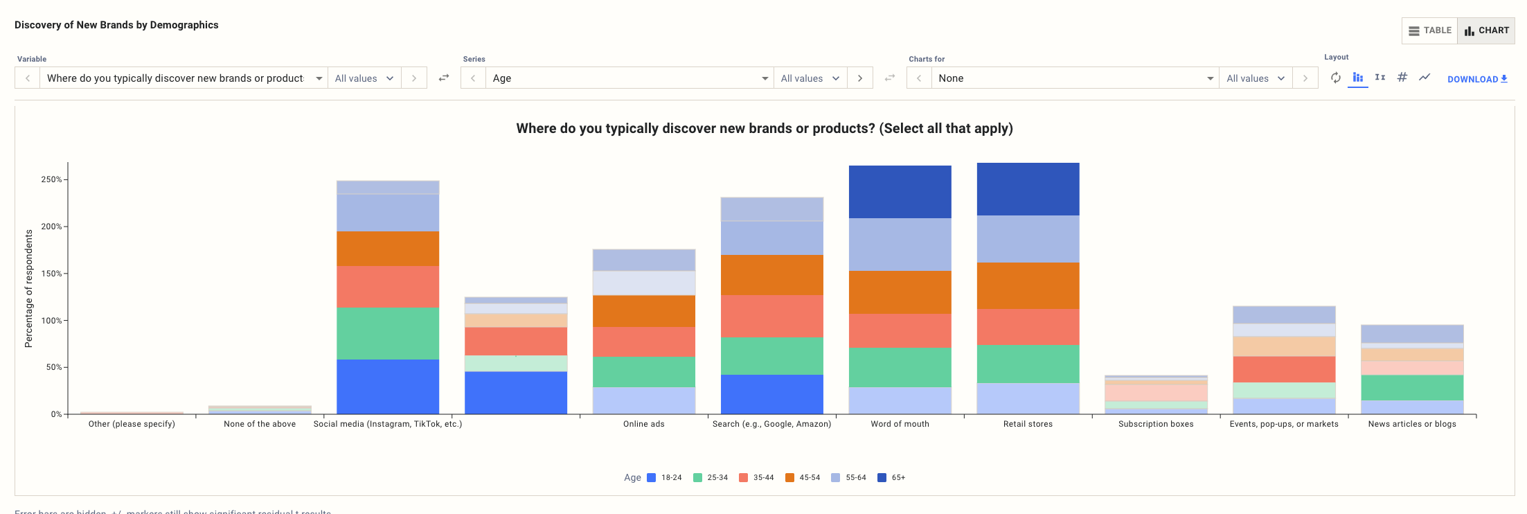 Cross-tab chart view with stacked columns showing brand discovery by age