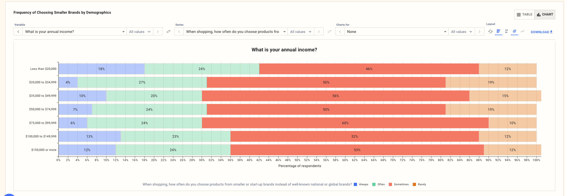 Cross-tab chart view with stacked rows showing brand choice by annual income