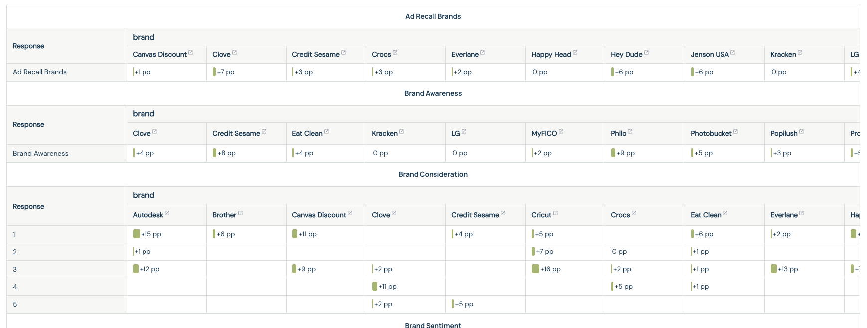 Separate Lift outcome tables for ad recall, brand awareness and brand consideration, each cut by brand