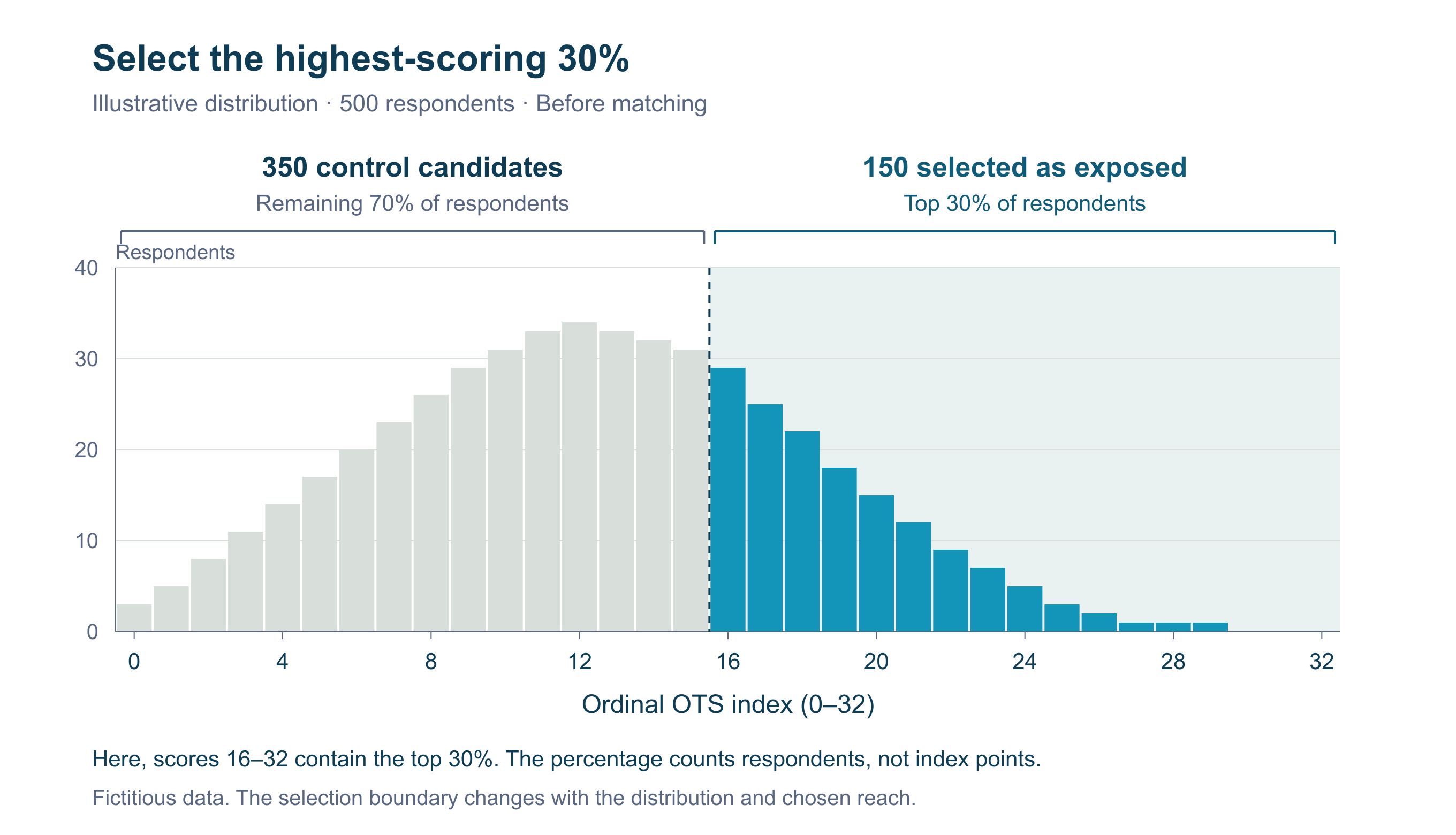 Illustrative histogram of the ordinal OTS index from 0 to 32 for 500 respondents. Azure bars at scores 16 to 32 contain 150 respondents, the highest-scoring 30% selected as exposed. Stone bars contain the remaining 350 control candidates.