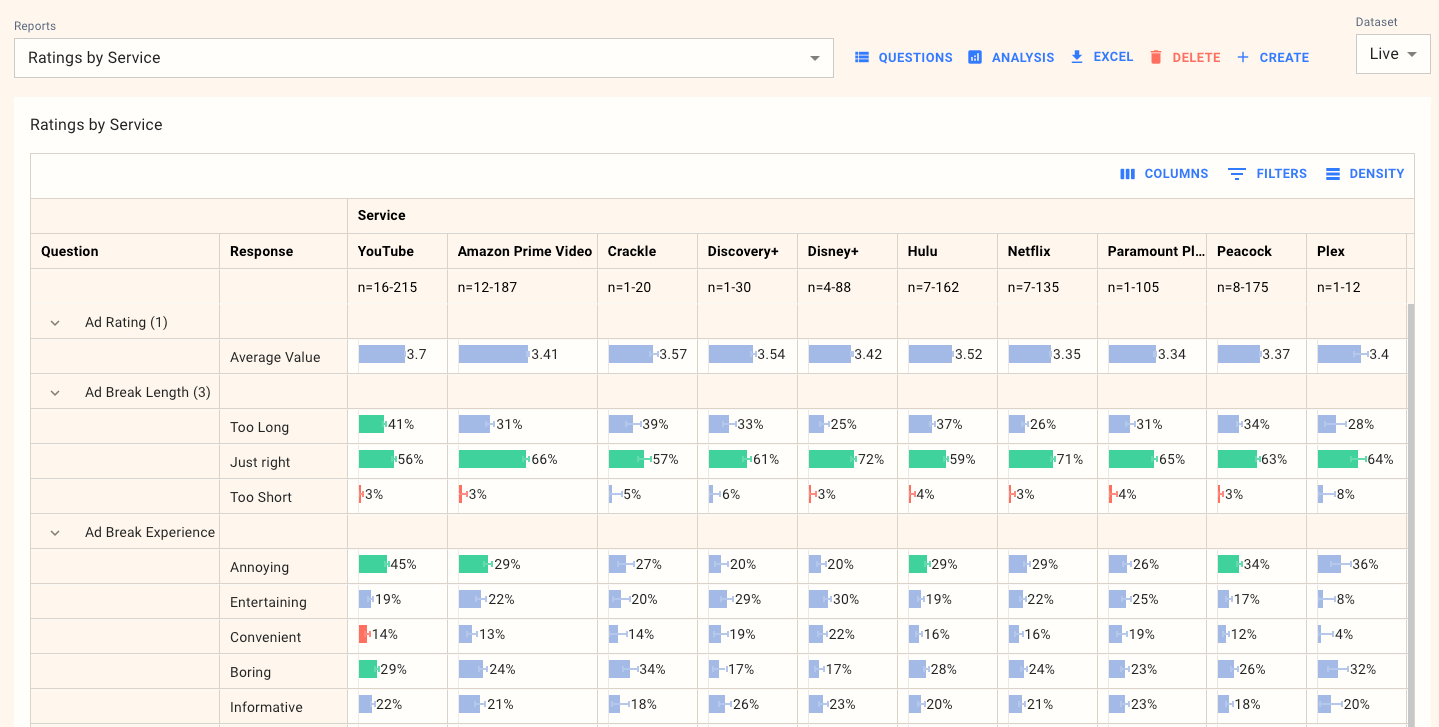 Ratings by Service tracking dashboard
