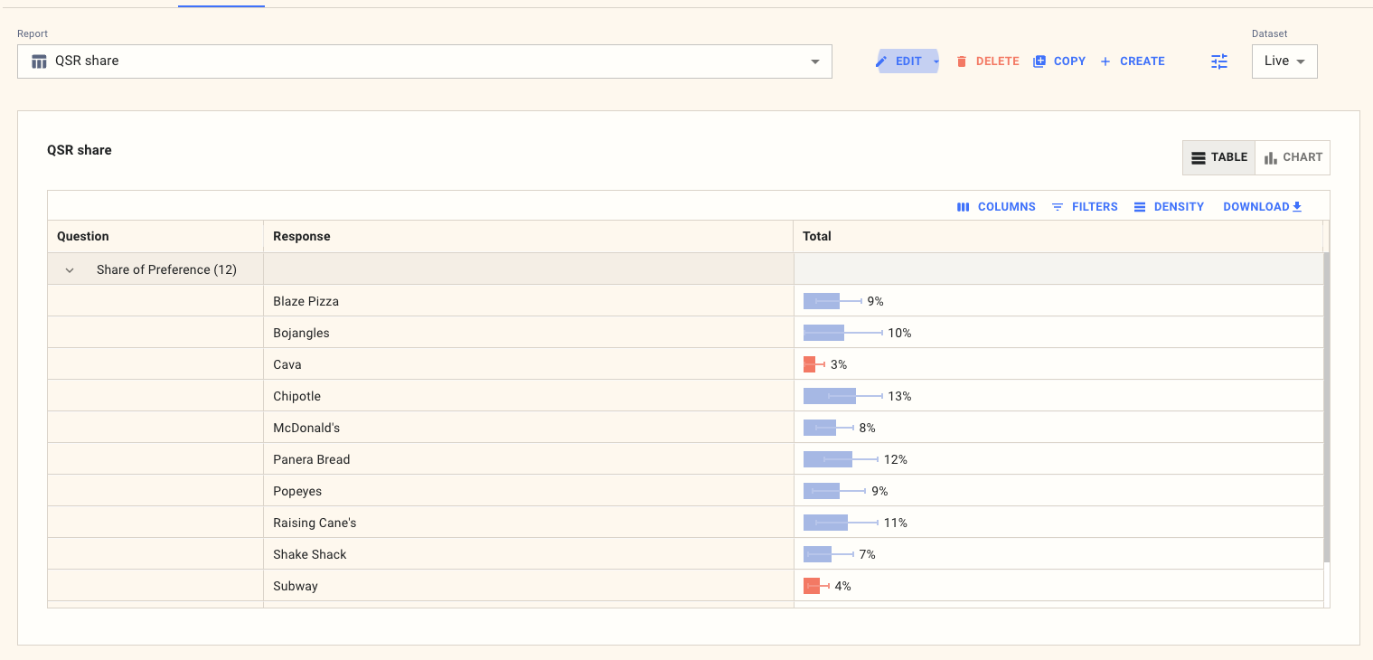 Cross-tab showing simulated share of preference for QSR brands with confidence whiskers and significance highlighting