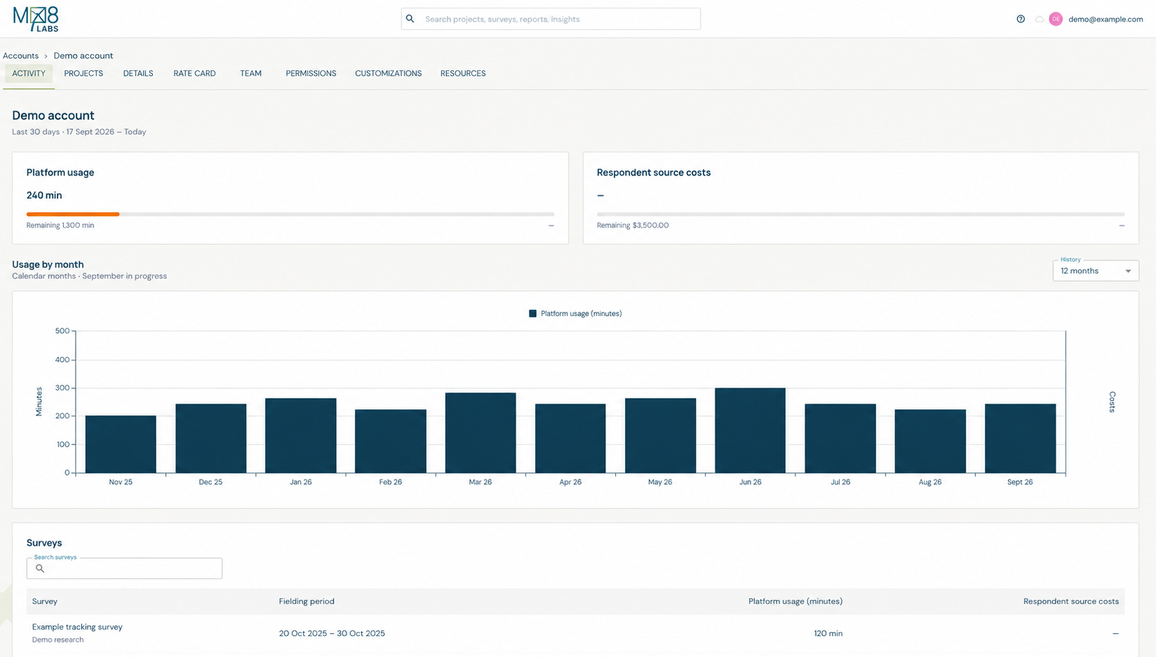 Example account Activity tab showing platform usage in minutes, respondent source costs, monthly history, and survey-level usage