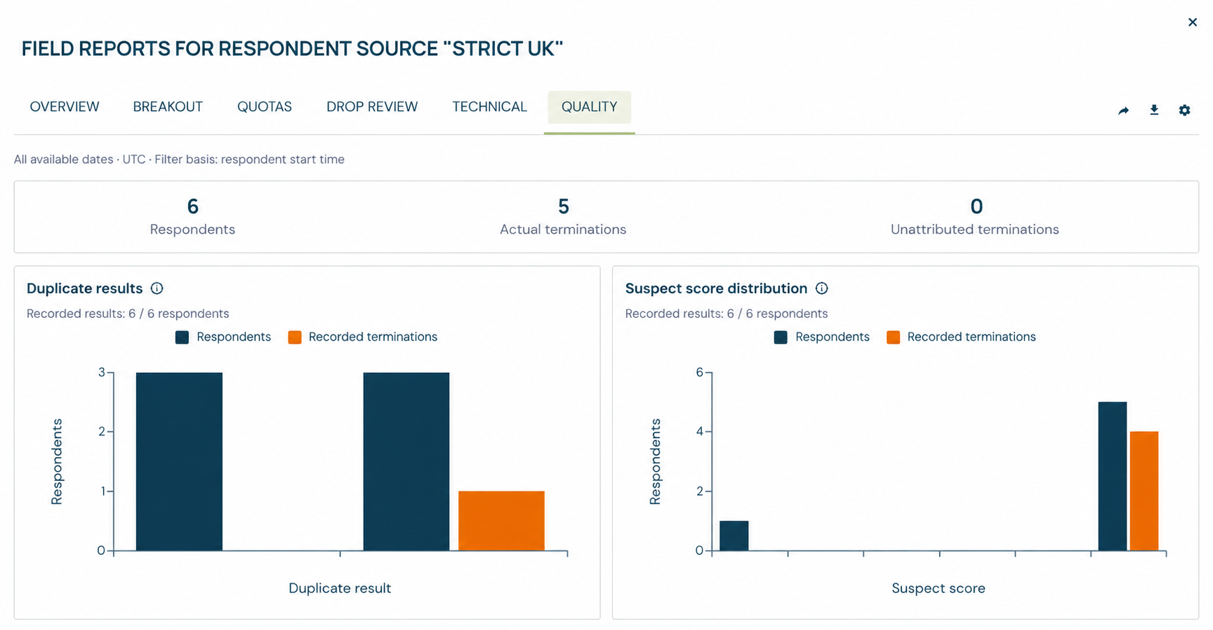 Quality report for the Strict UK respondent source, with respondent and termination totals, duplicate results and suspect score distribution