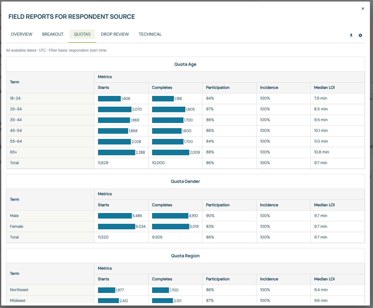 Quotas tab showing Age, Gender and Region term metrics