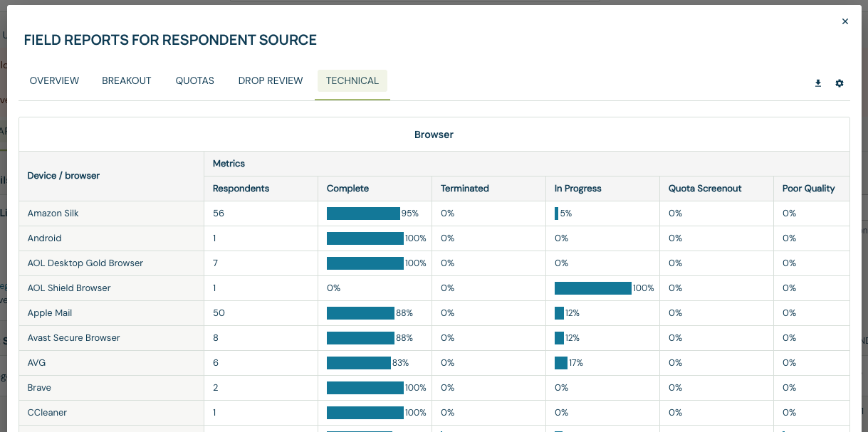 Technical browser table with respondent counts and completion, termination, in-progress and quality shares