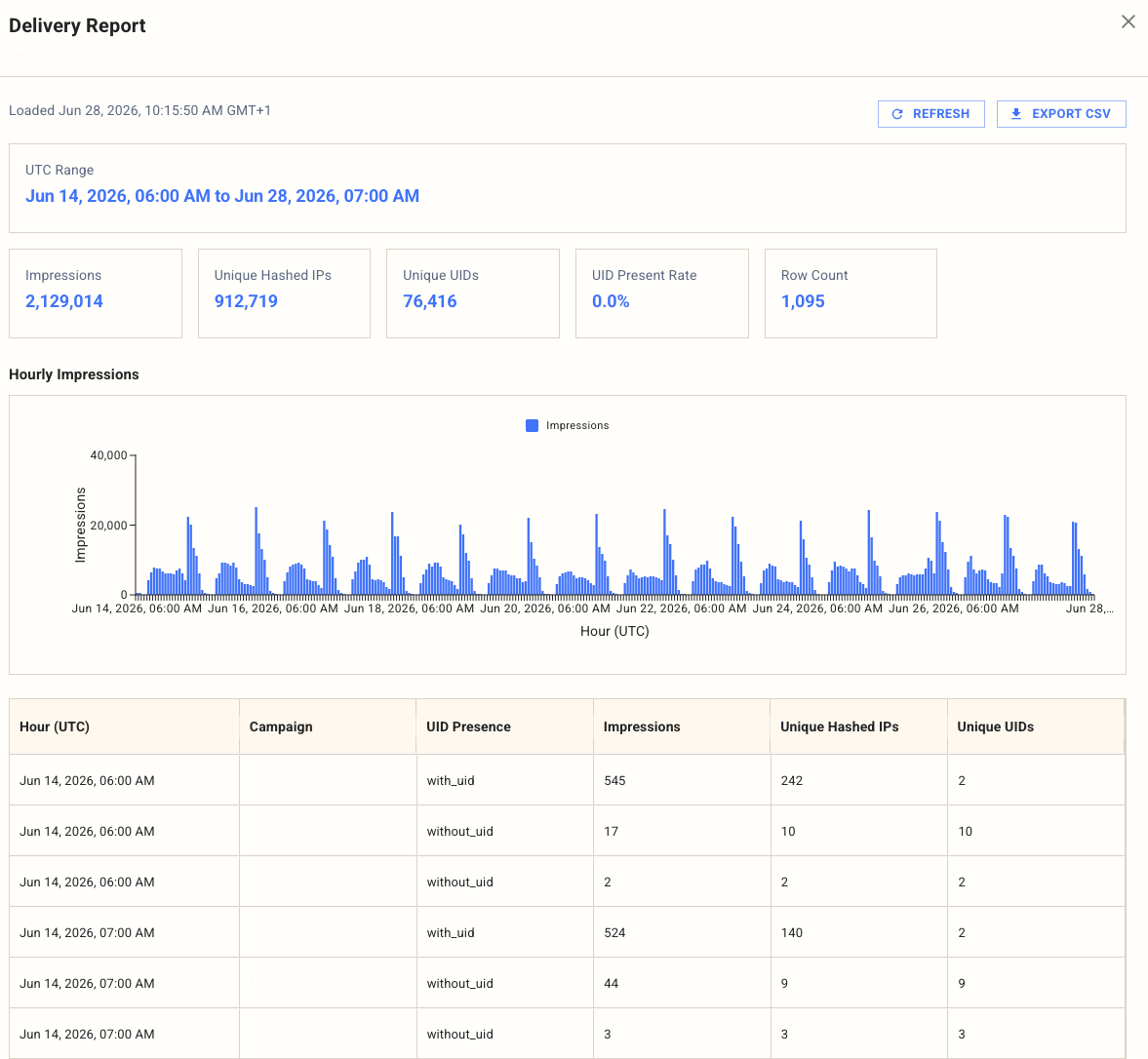 Pixel Delivery Report showing impressions, unique hashed IPs and UIDs, and hourly impressions