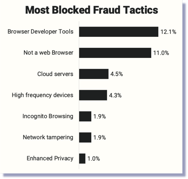 Most Blocked Fraud Tactics Chart