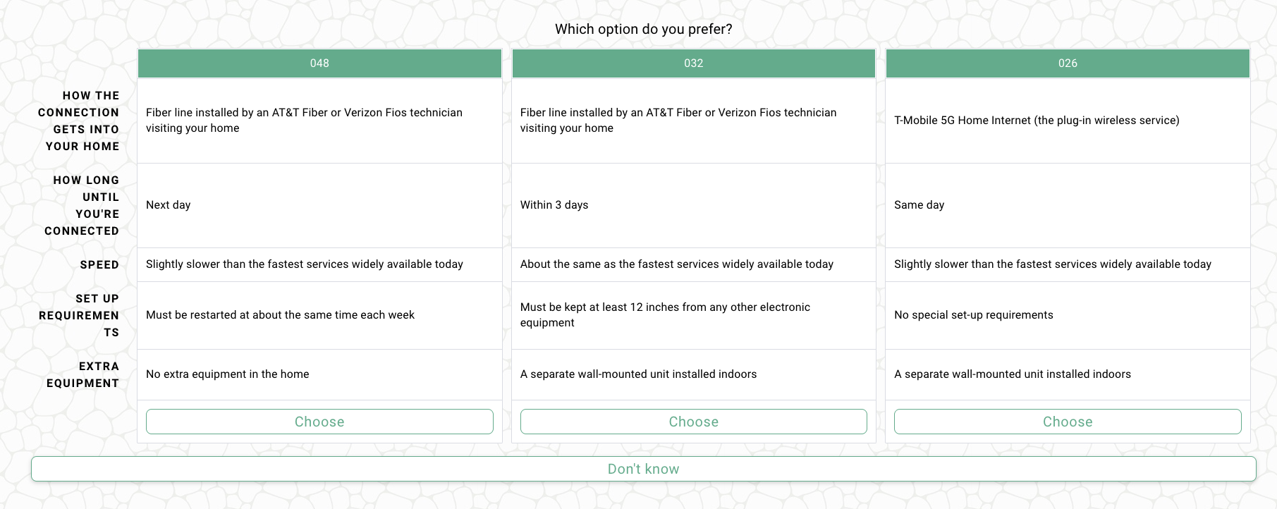 Three home-internet conjoint concepts with structured attribute rows, Choose buttons and a separate Don't know option